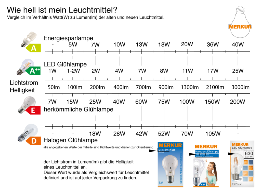 Lumen-WattVergleichstabelle